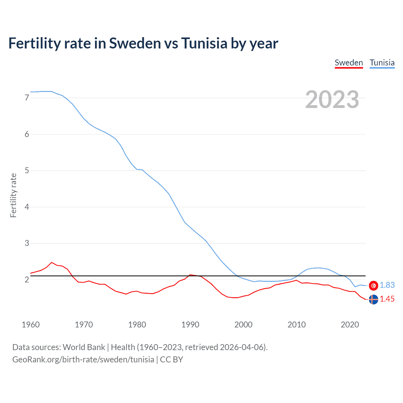 Birth rate