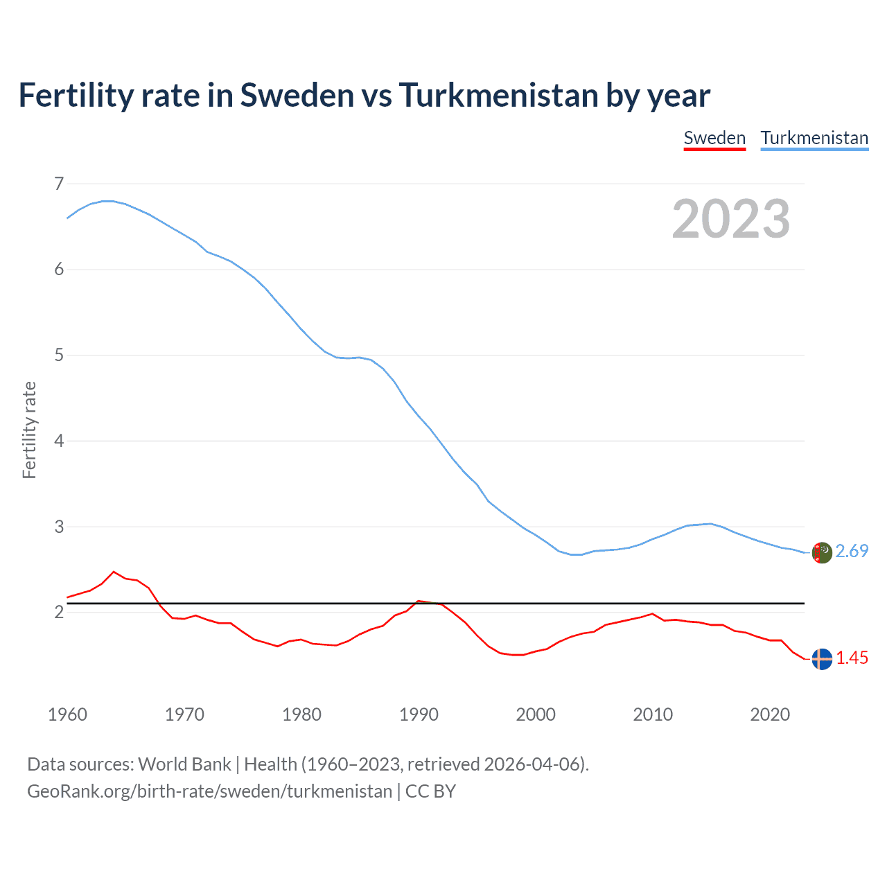 Birth rate