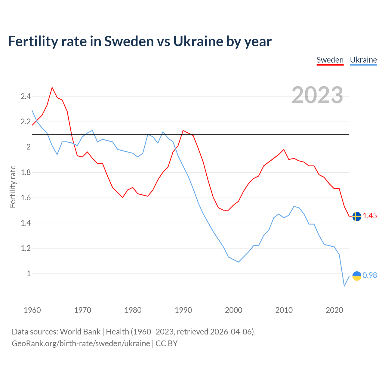 Birth rate