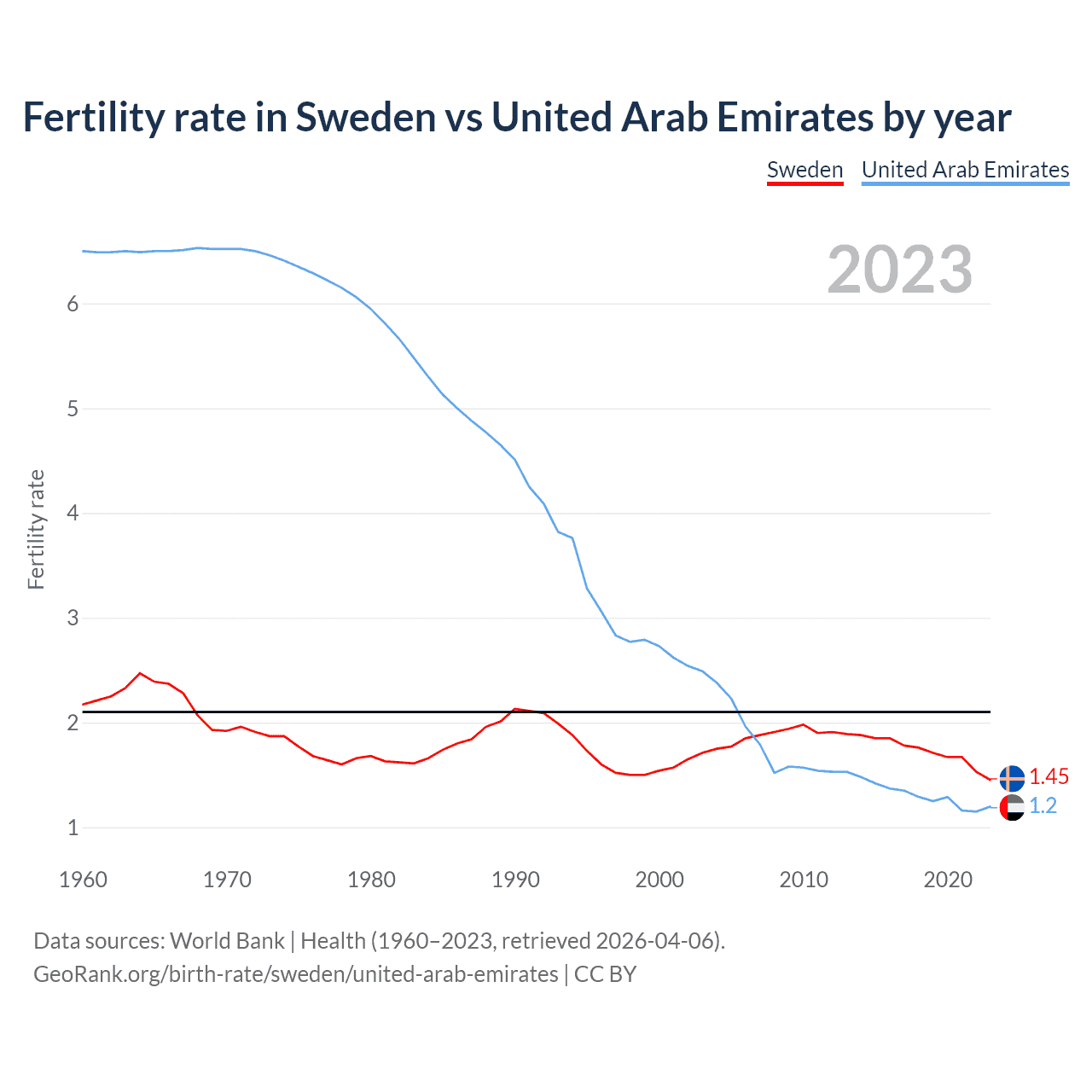 Birth rate