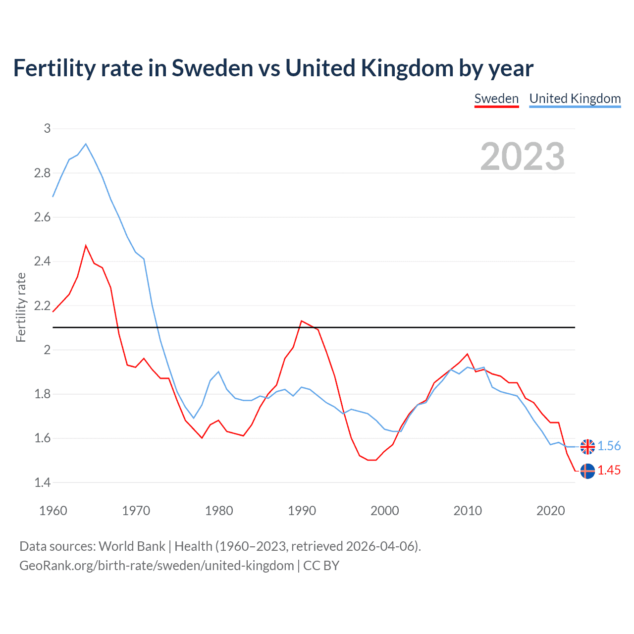 Birth rate