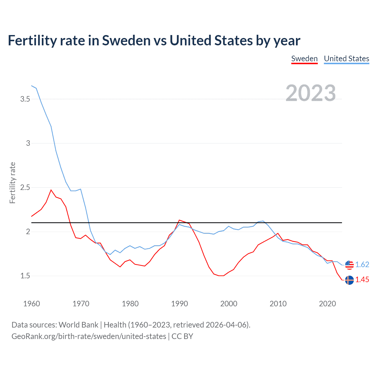 Birth rate