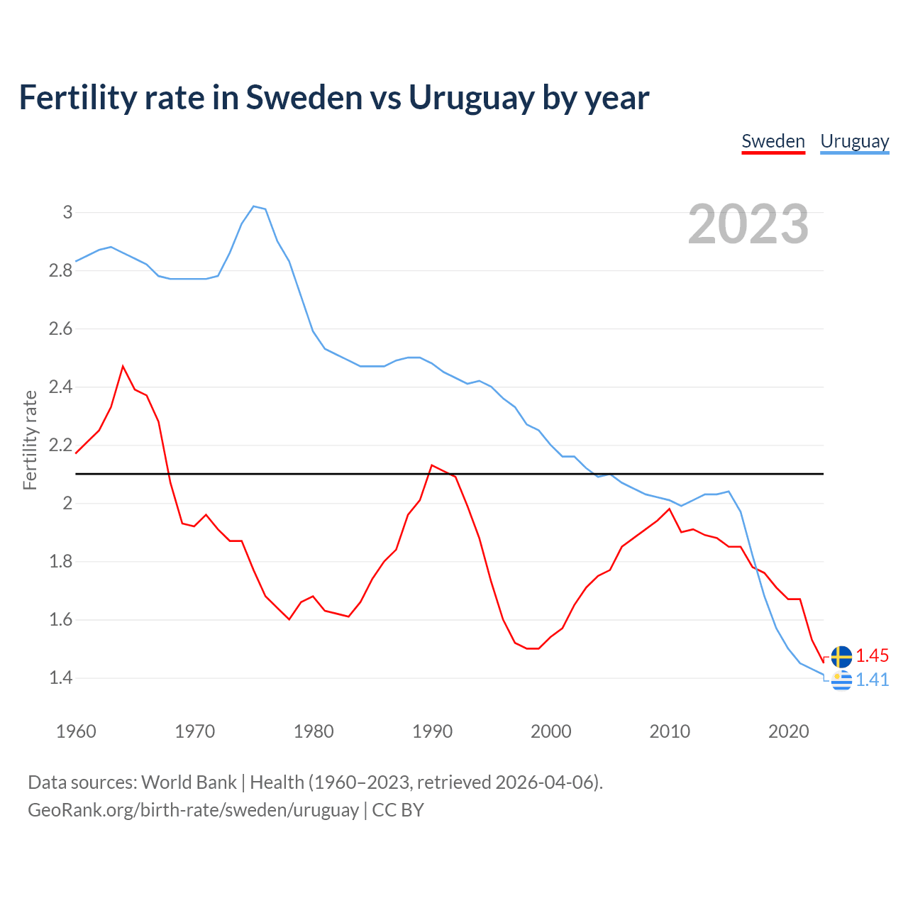 Birth rate