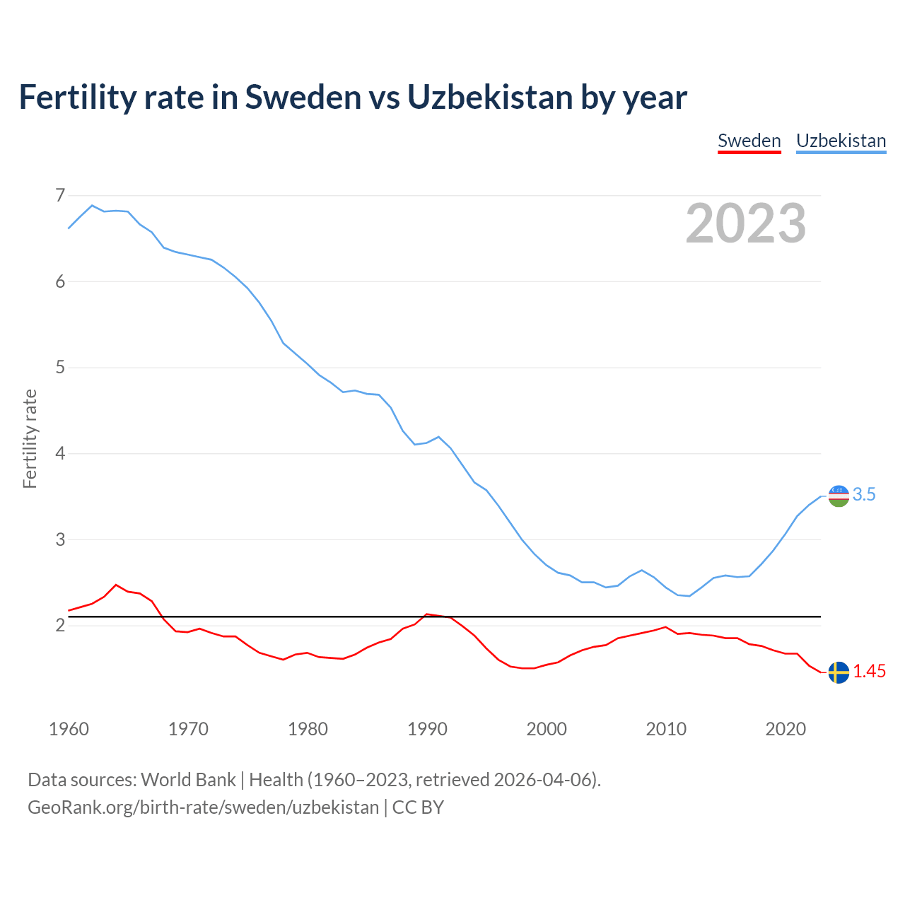 Birth rate