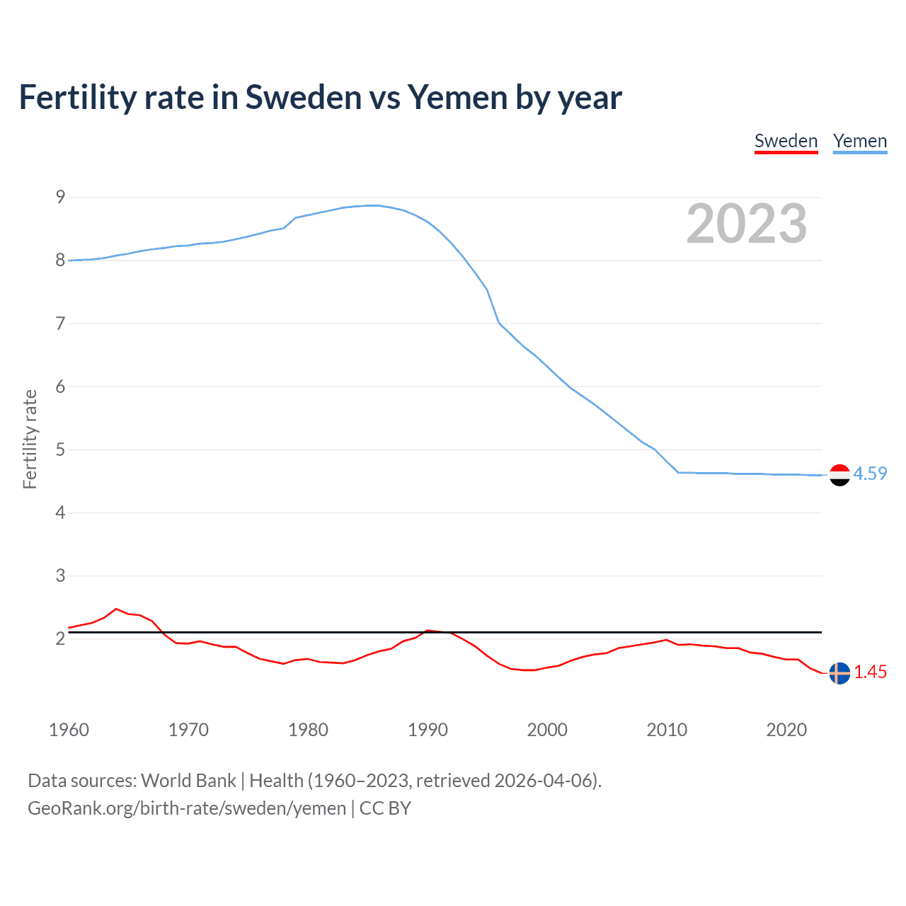 Birth rate
