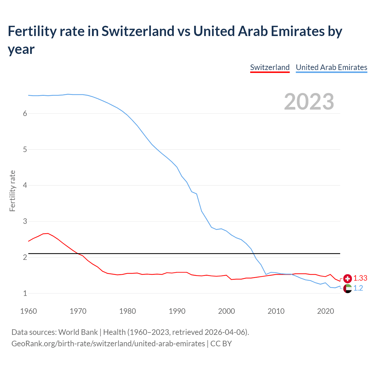 Birth rate