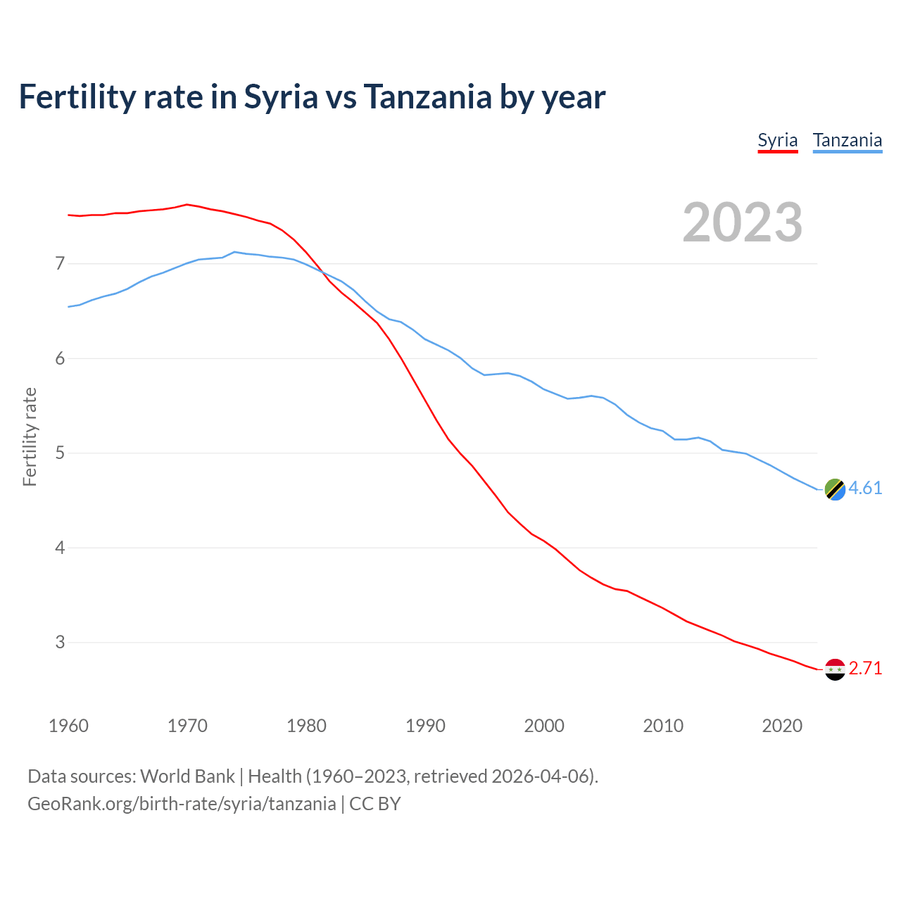 Birth rate