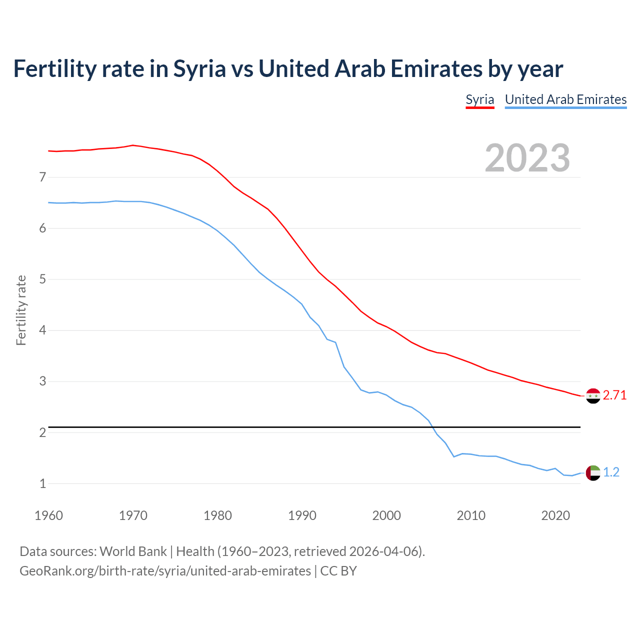 Birth rate