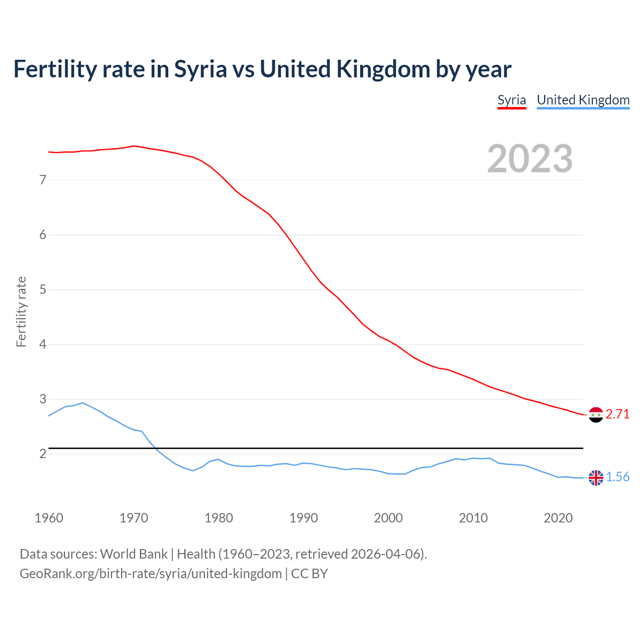 Birth rate