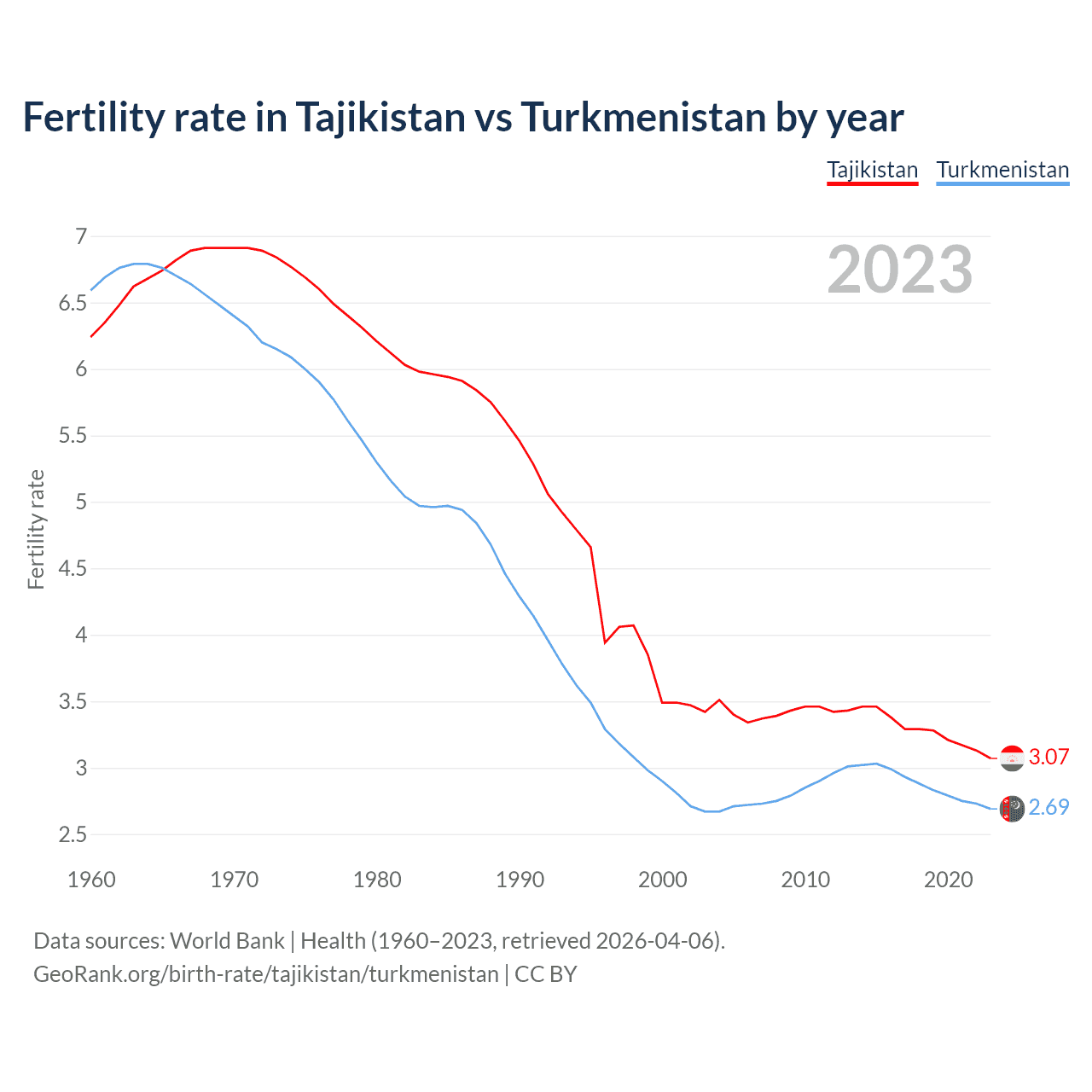 Birth rate
