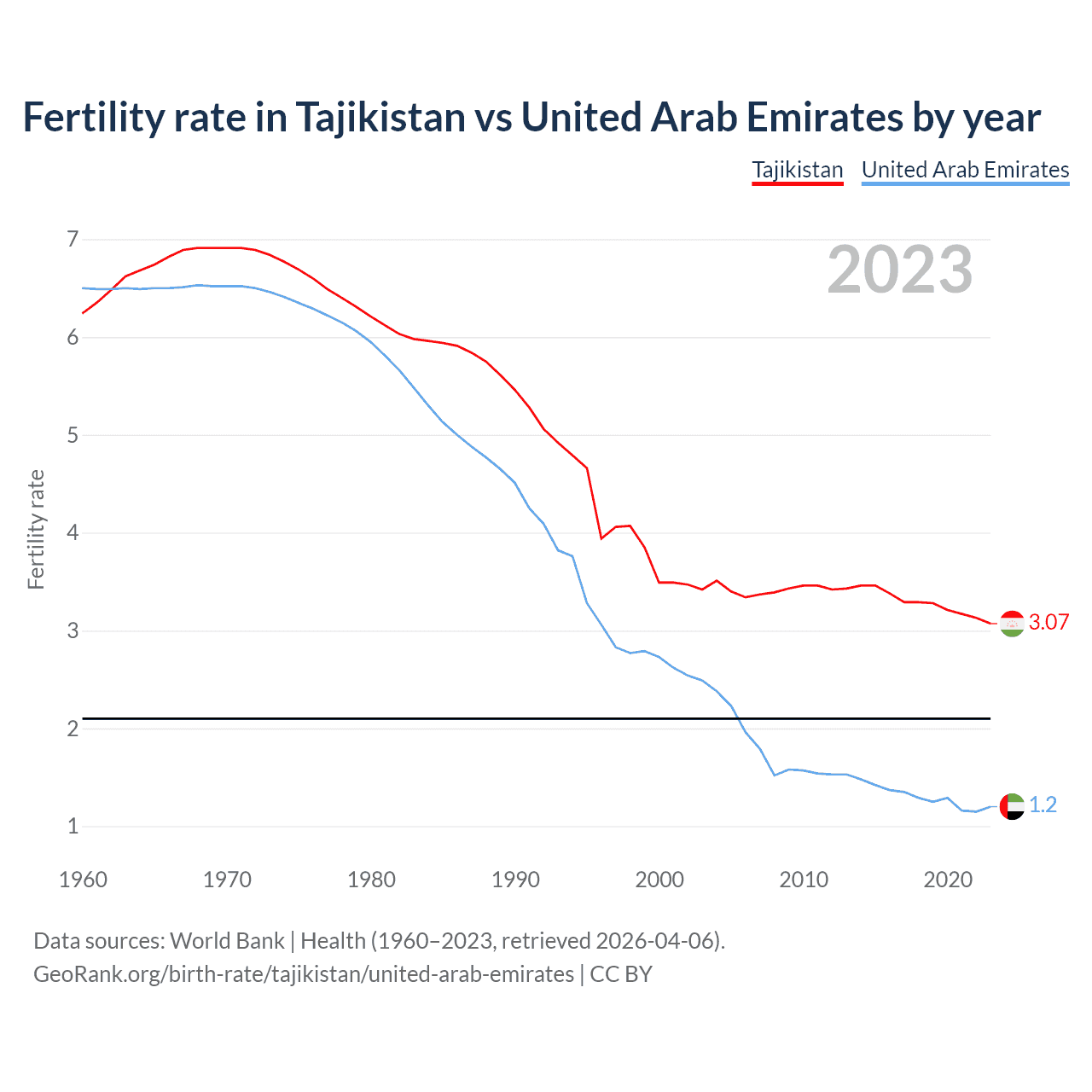 Birth rate