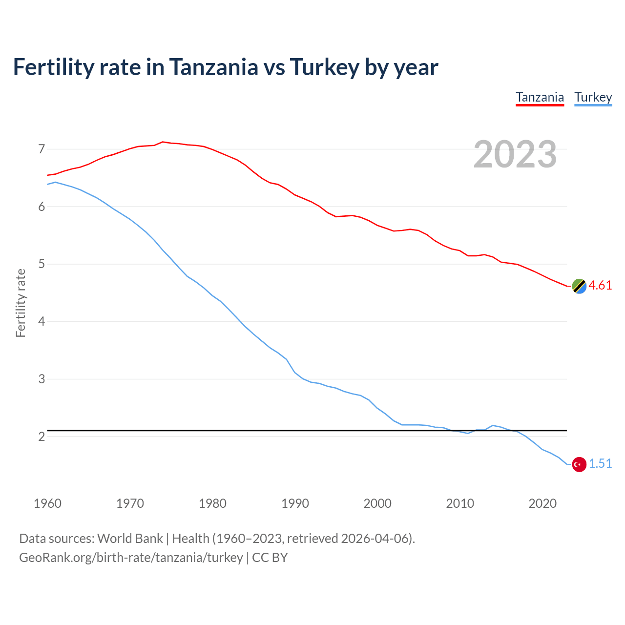 Birth rate