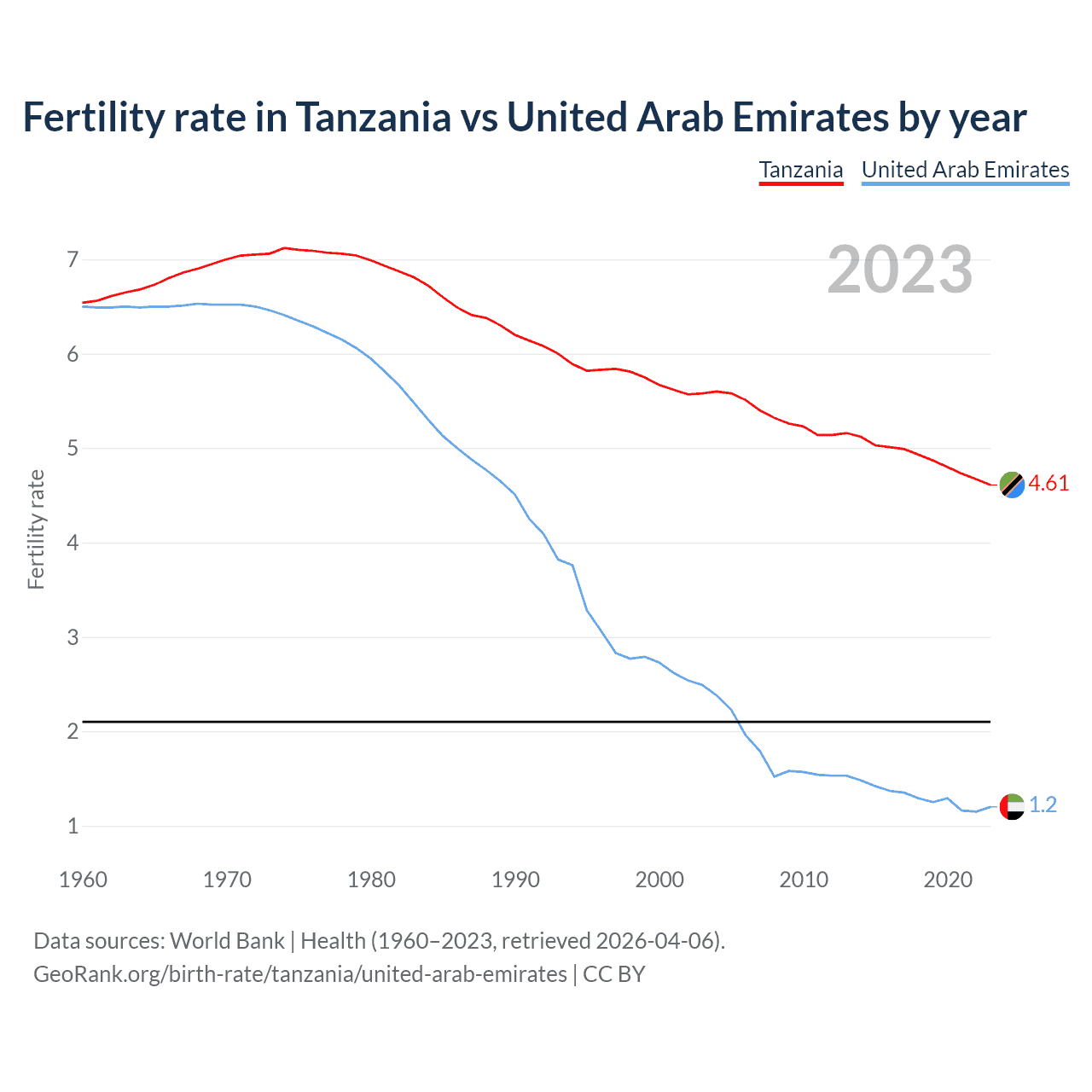 Birth rate