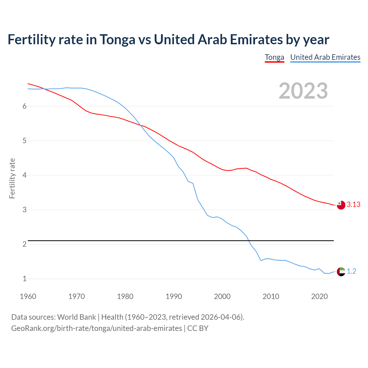 Birth rate