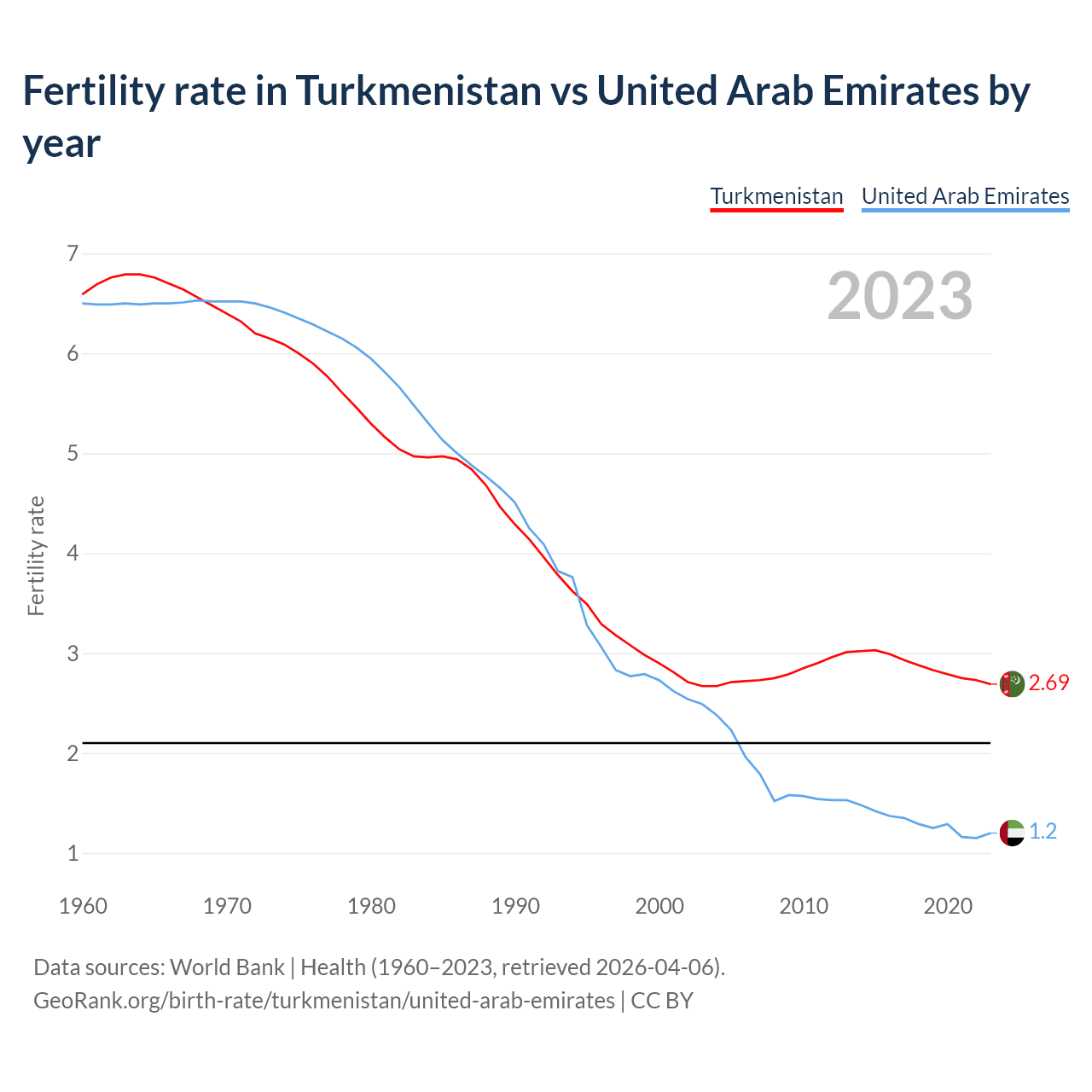 Birth rate
