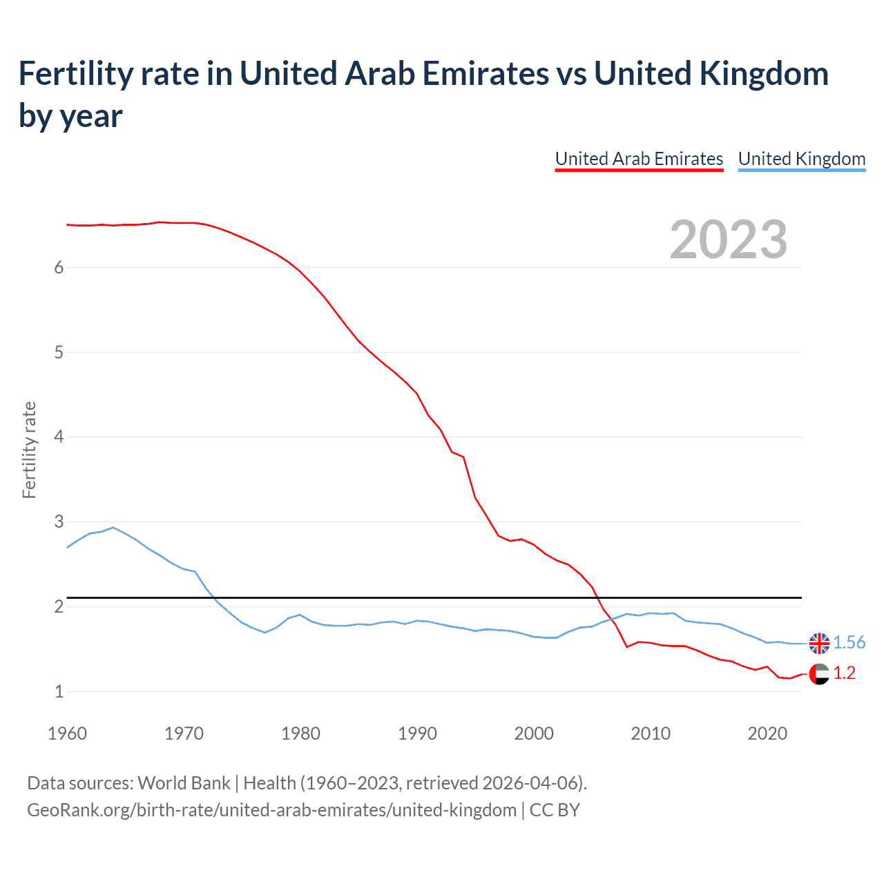 Birth rate