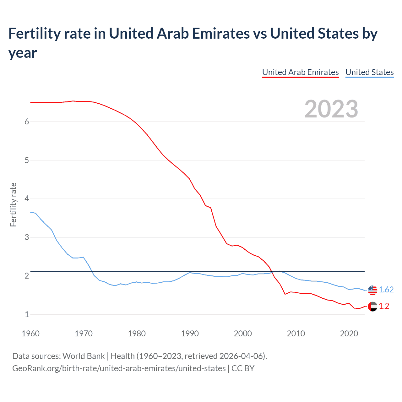 Birth rate