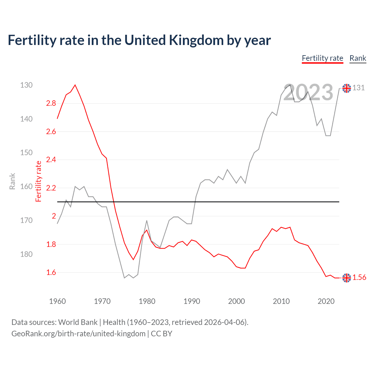 Birth rate
