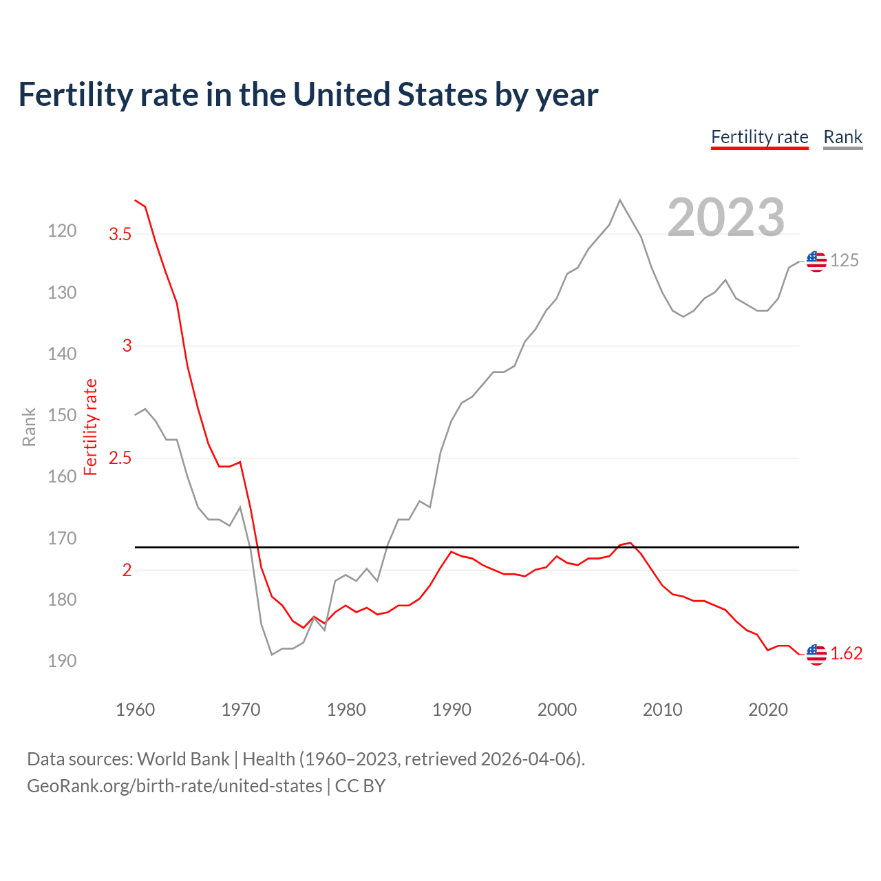 Birth rate