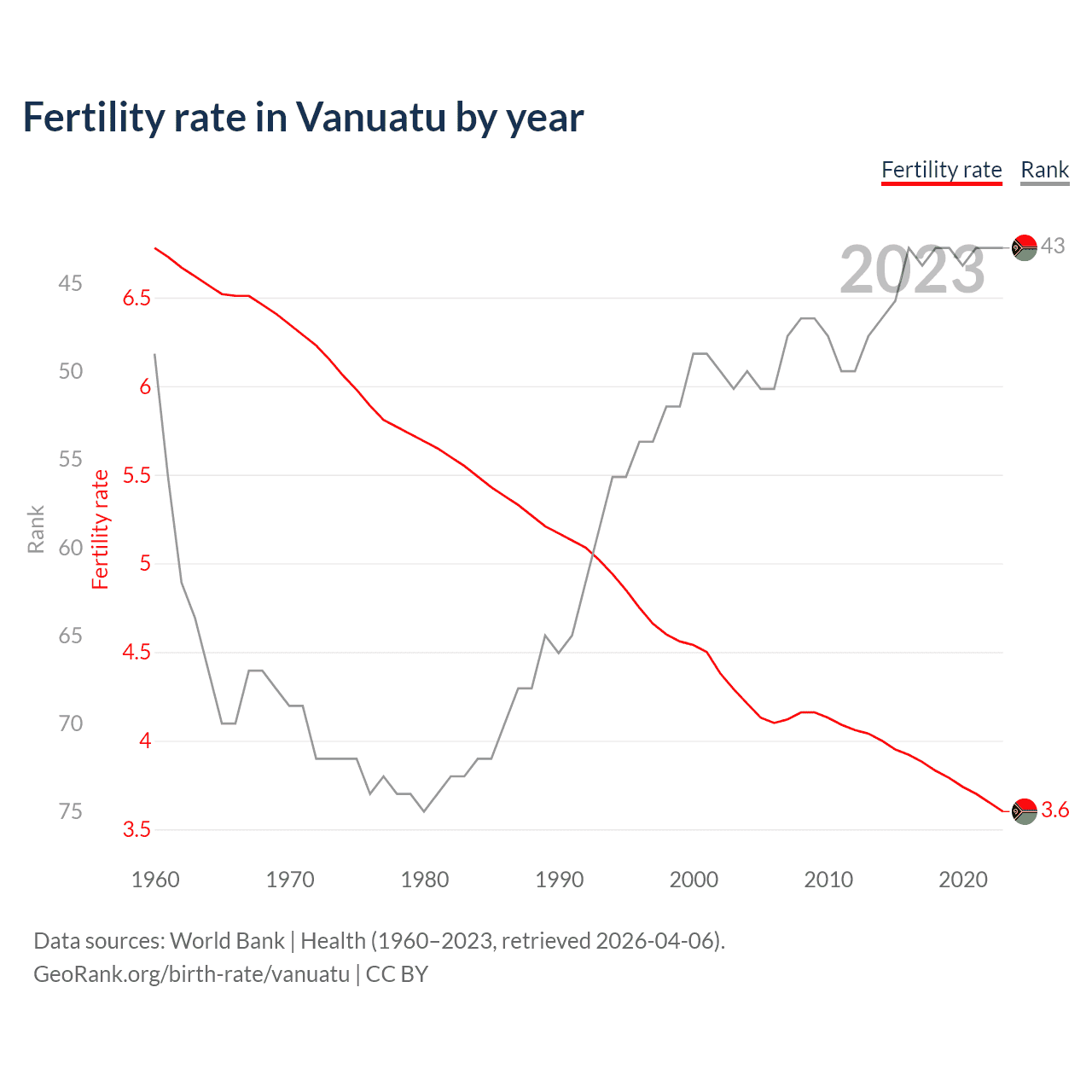 Birth rate