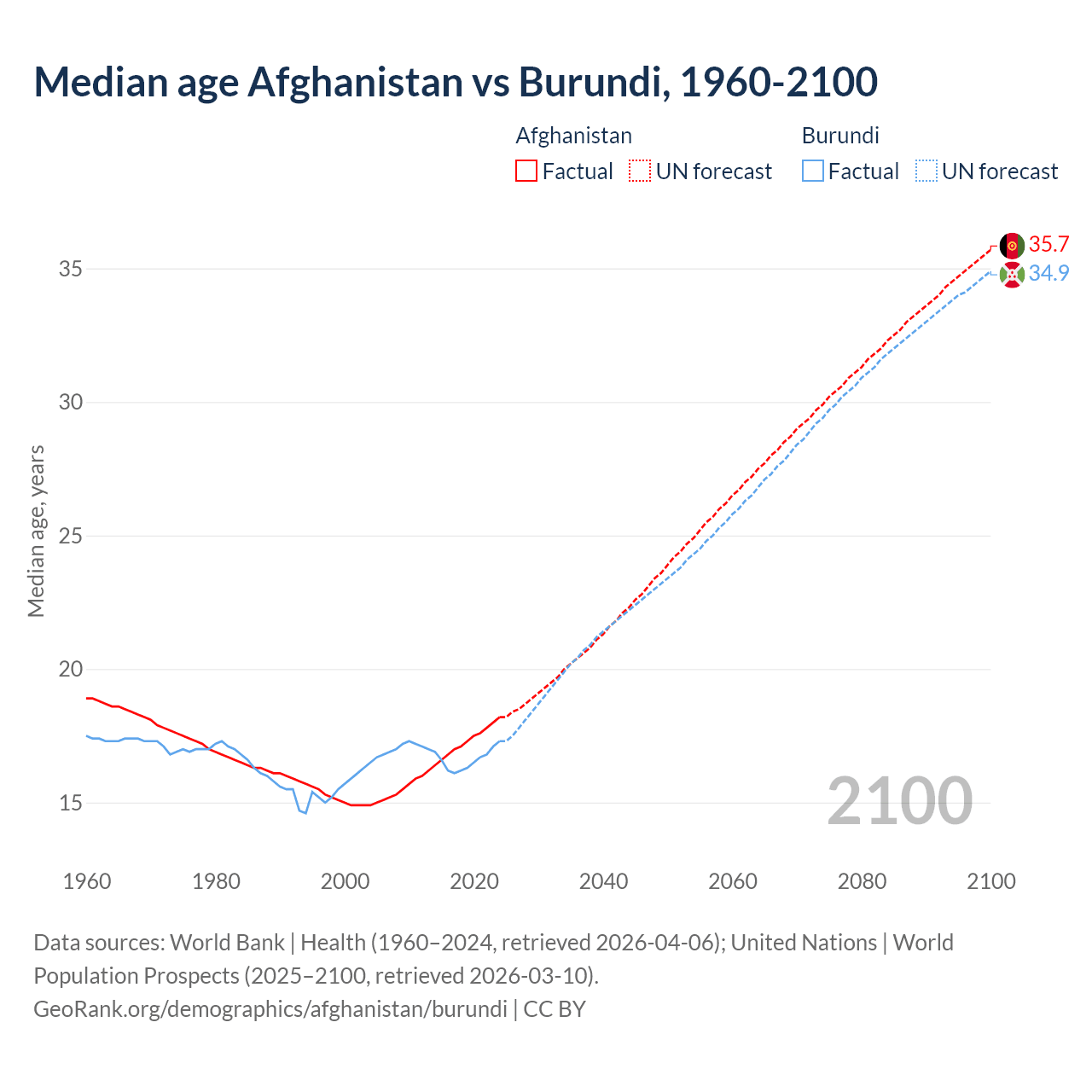 Demographics
