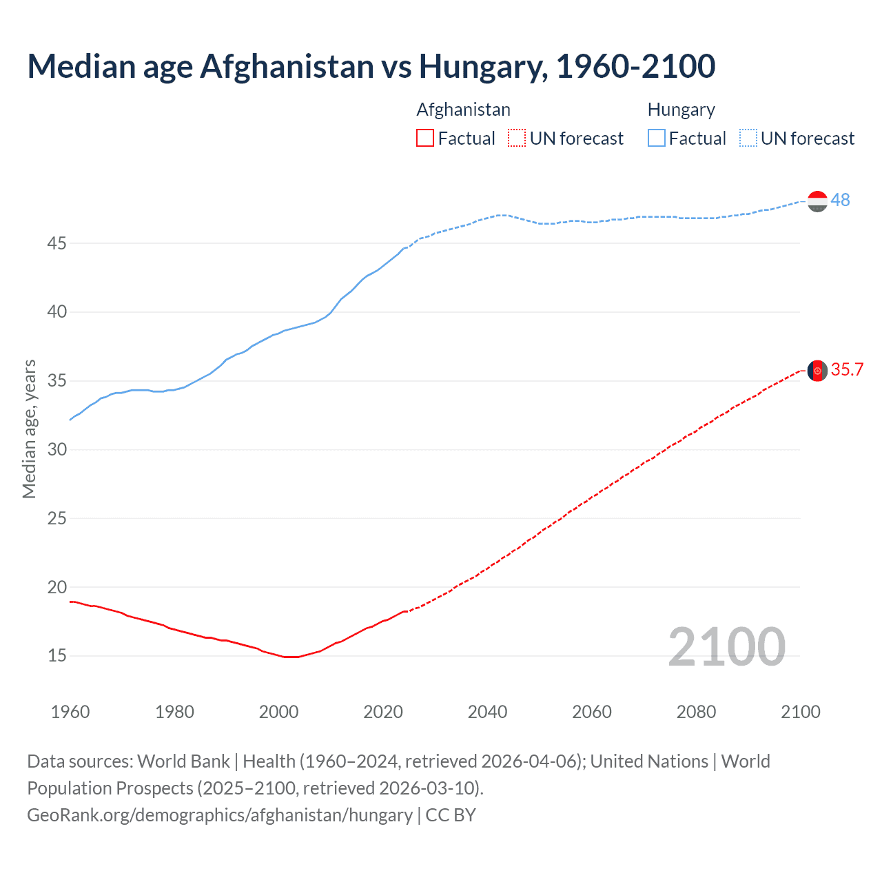 Demographics