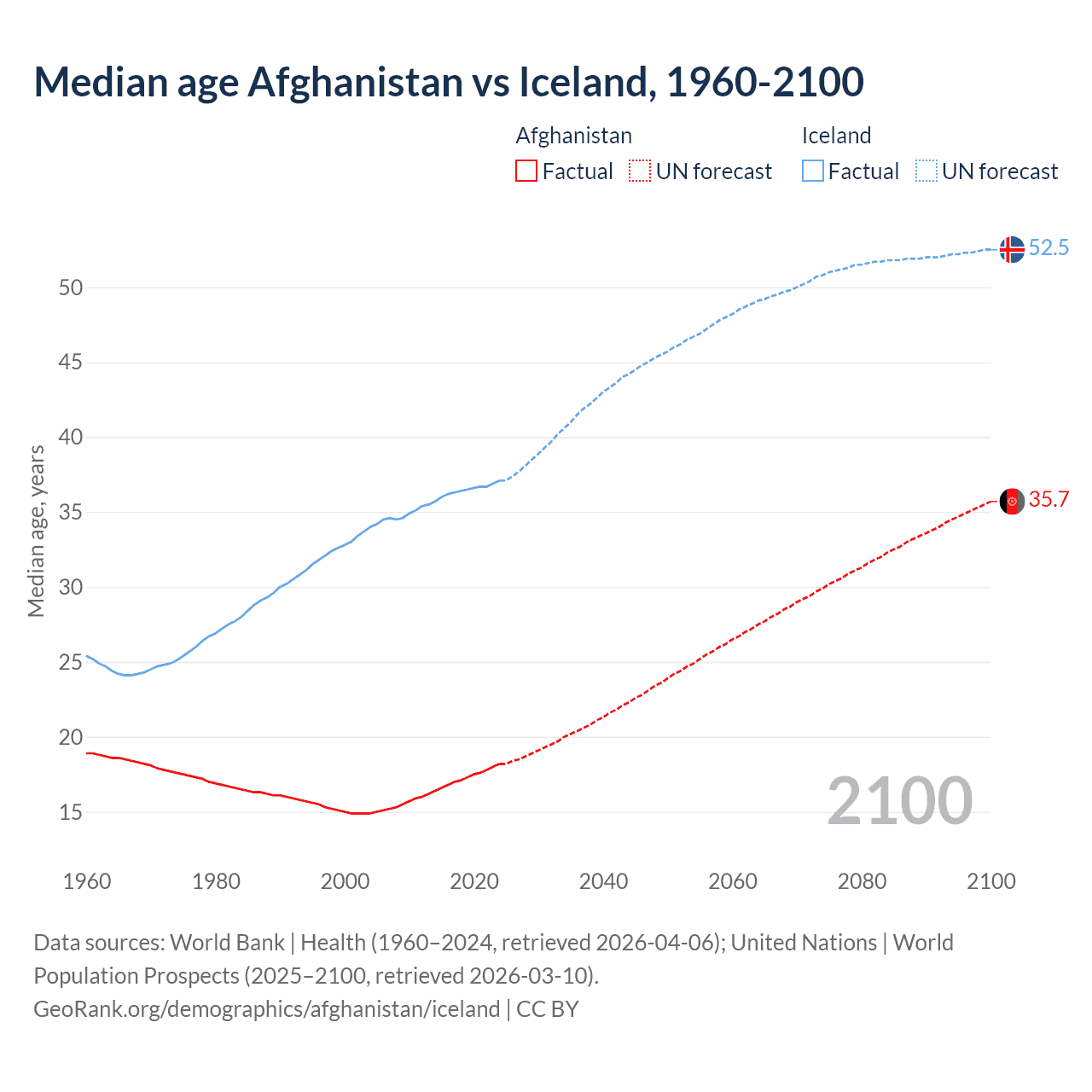 Demographics