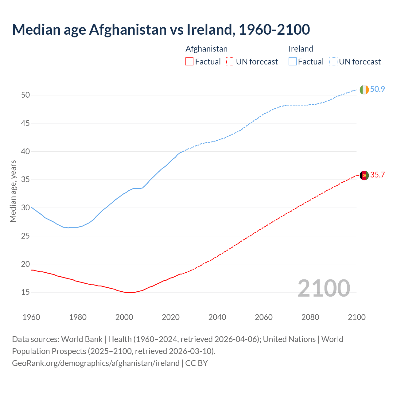 Demographics