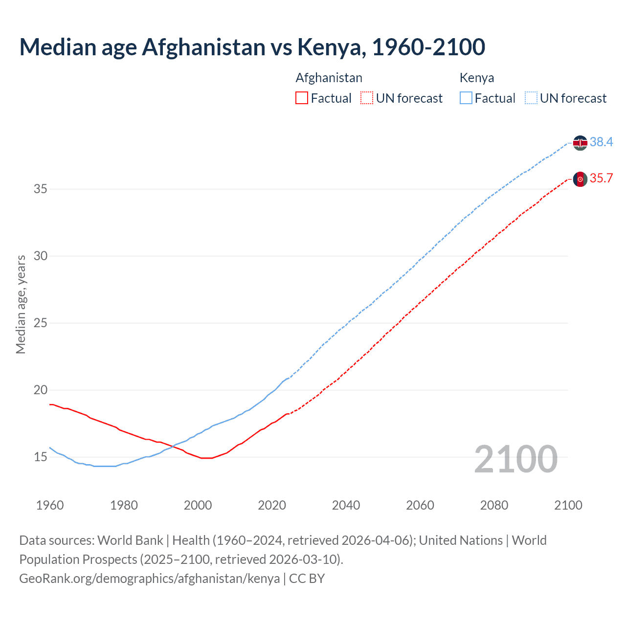 Demographics