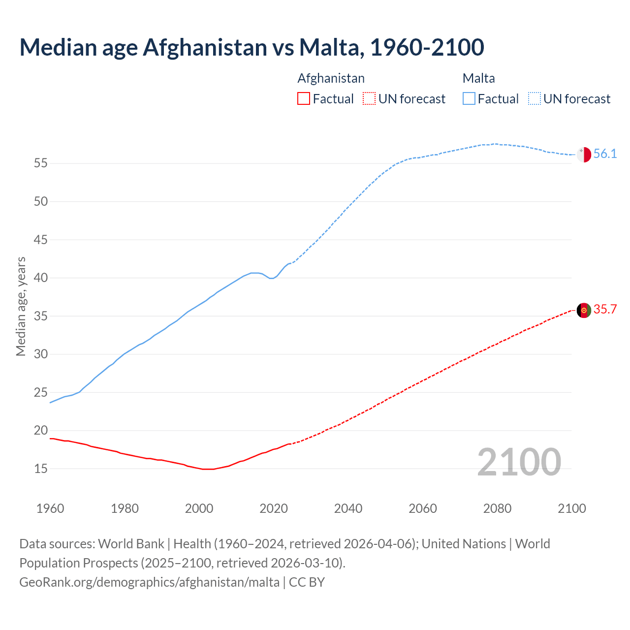 Demographics