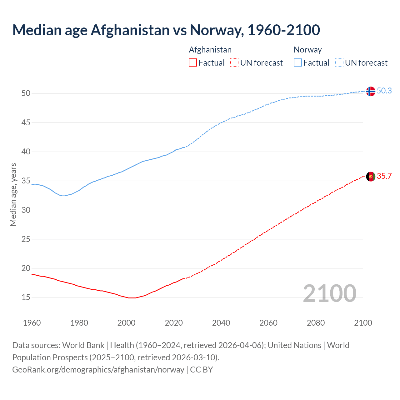 Demographics