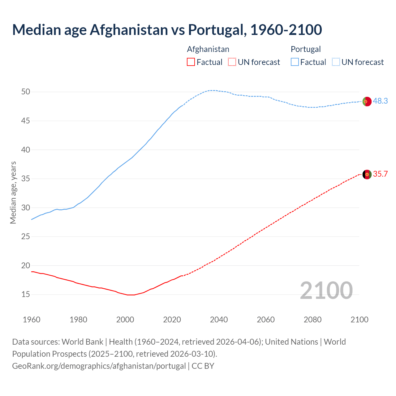 Demographics