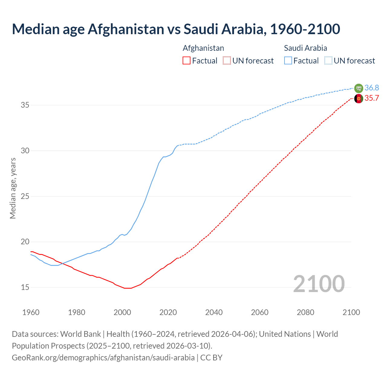 Demographics