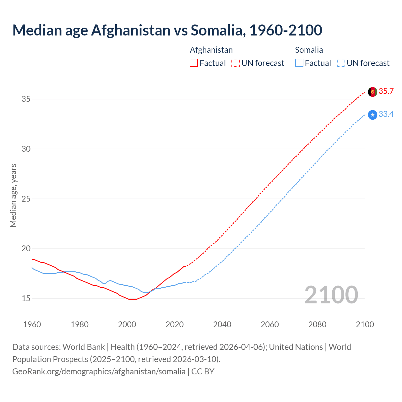 Demographics
