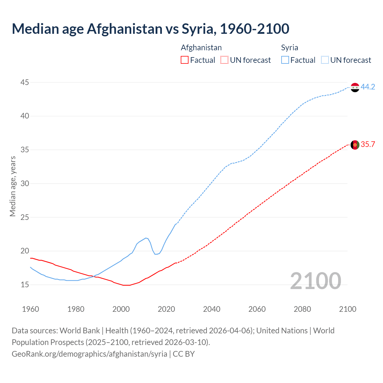 Demographics