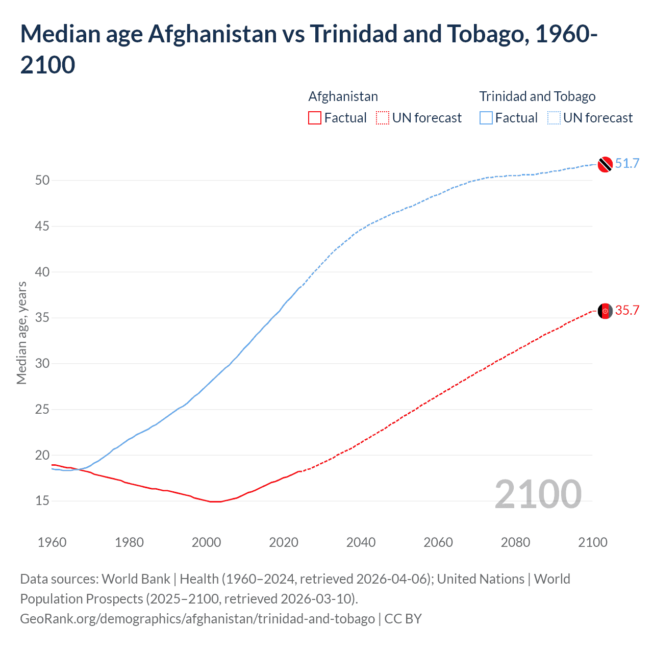 Demographics