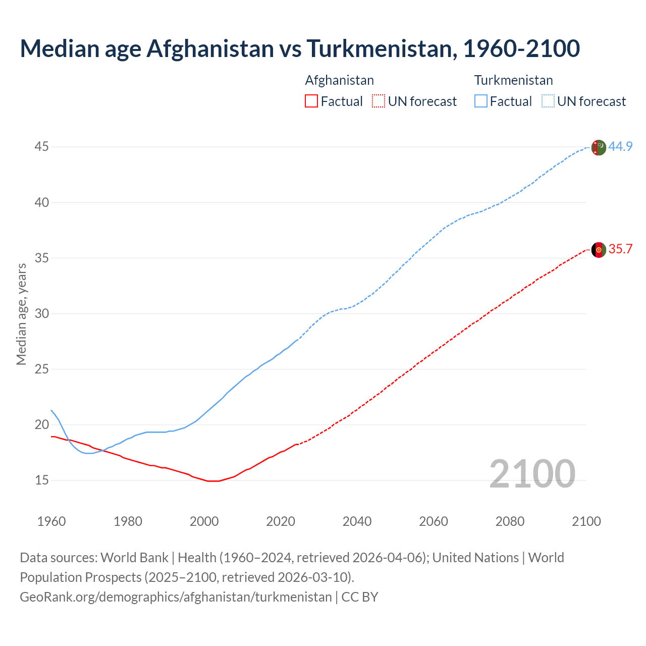 Demographics