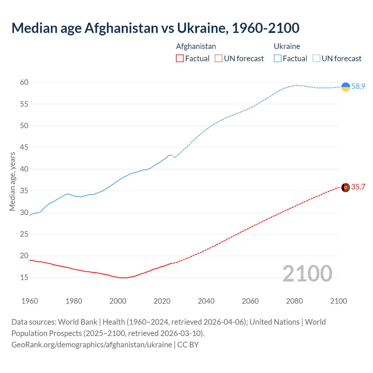 Demographics