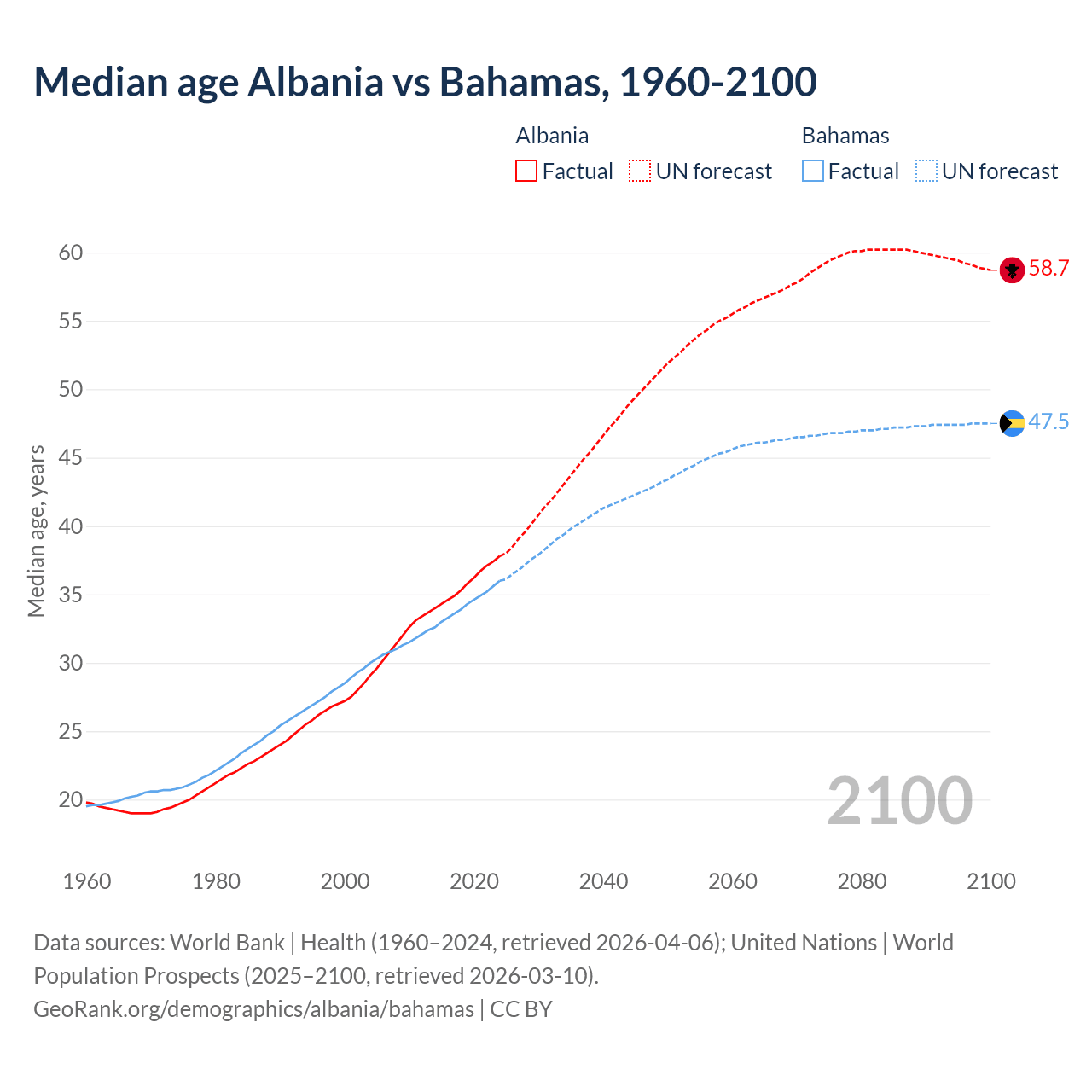 Demographics