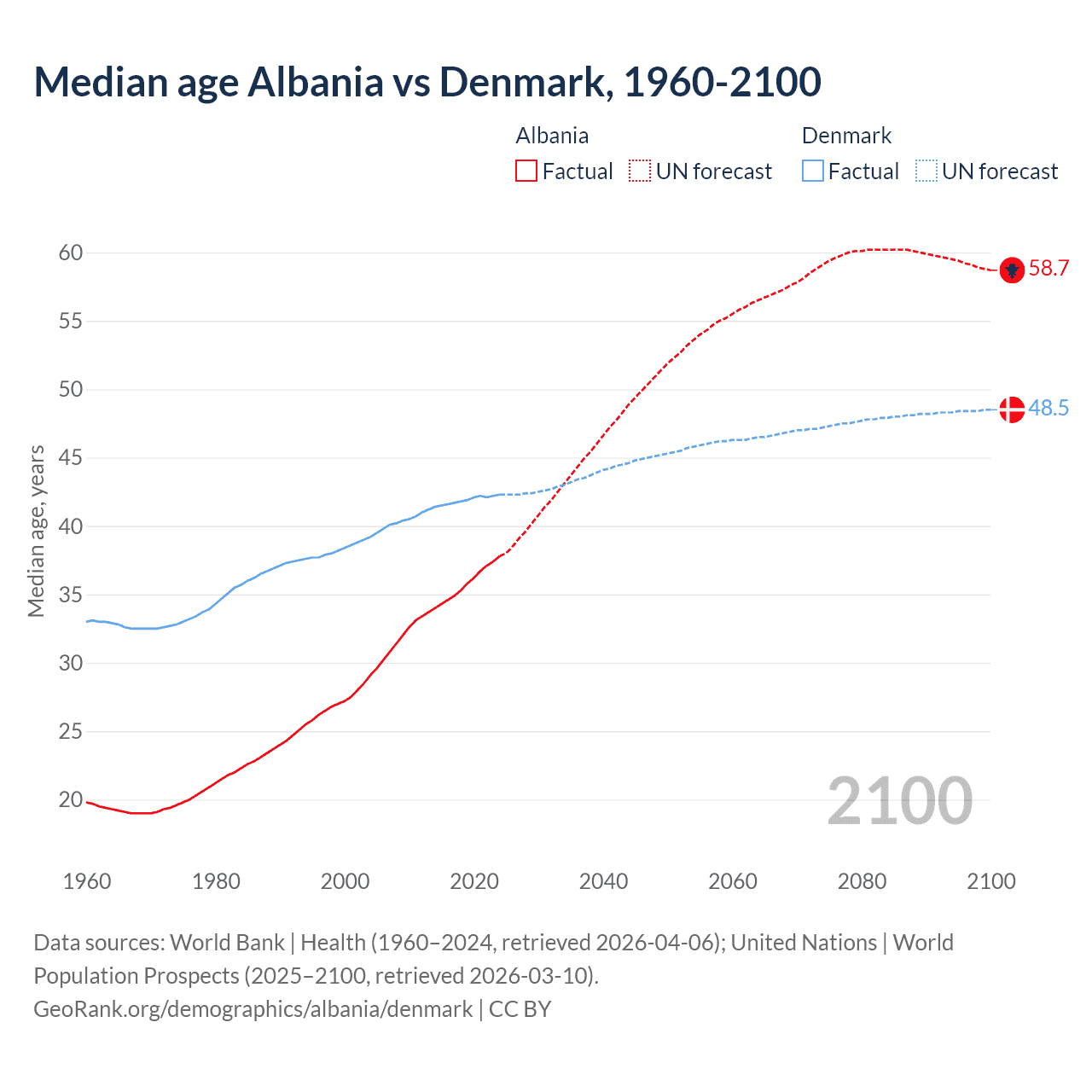 Demographics