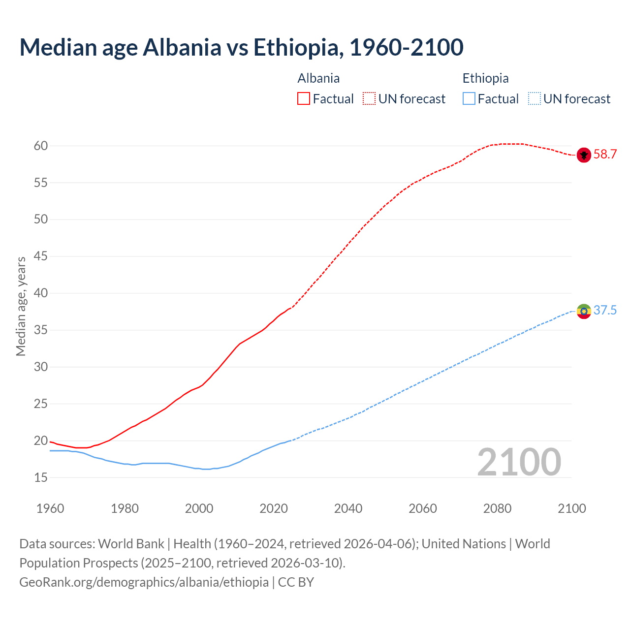 Demographics
