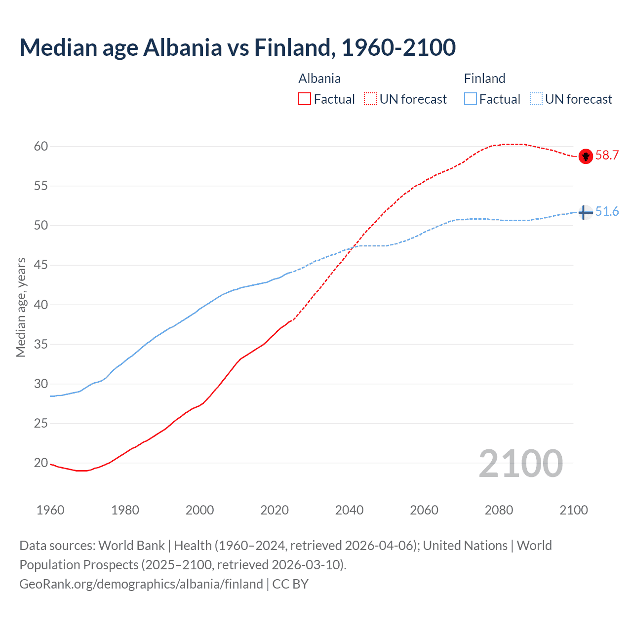 Demographics