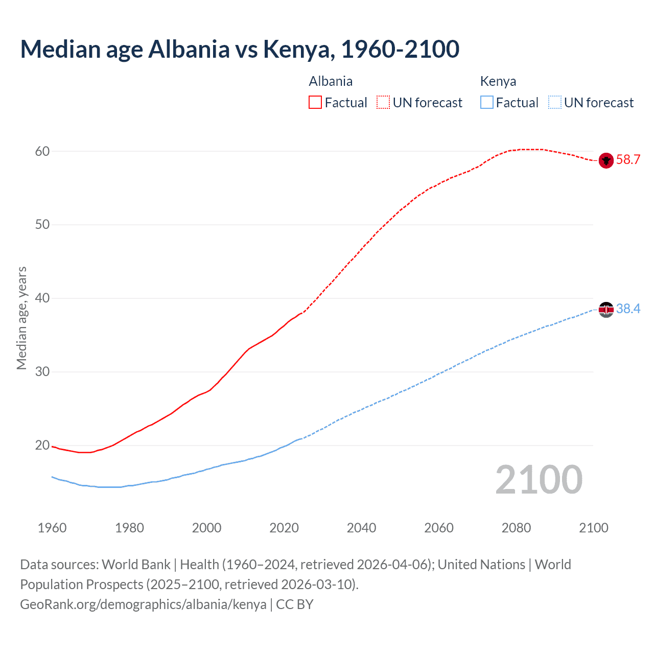Demographics