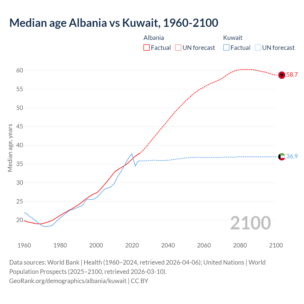 Demographics