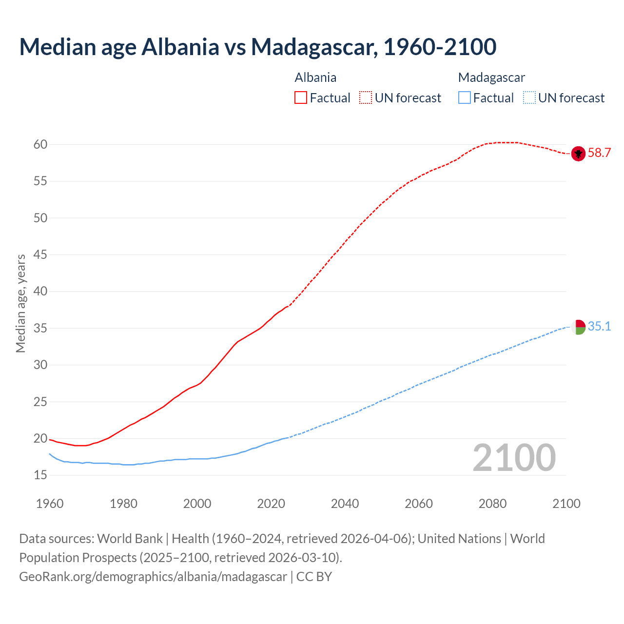 Demographics