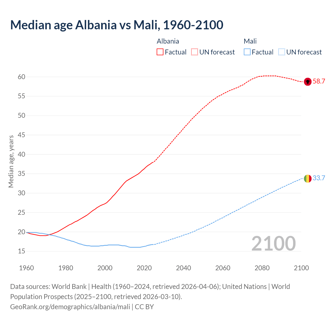 Demographics