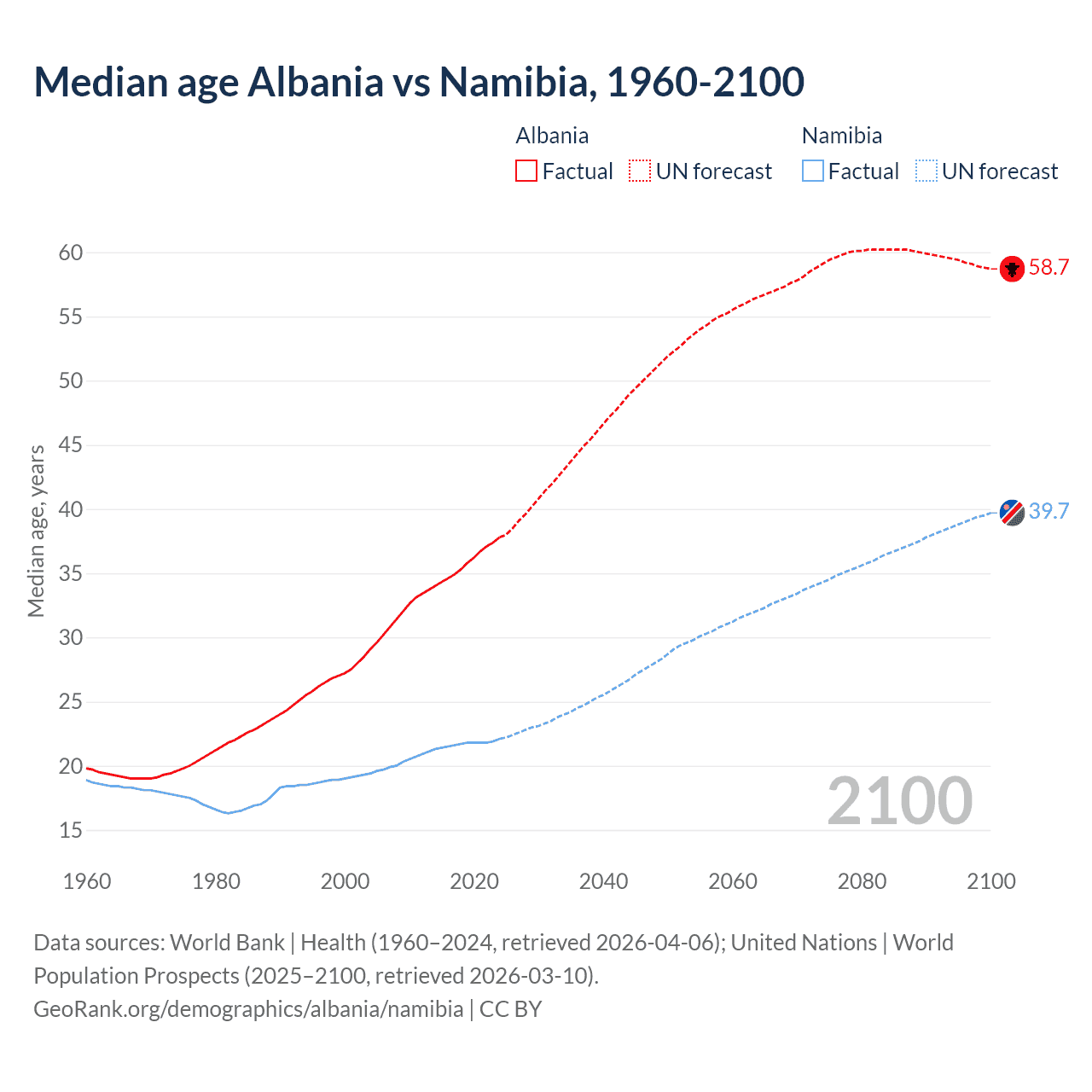 Demographics