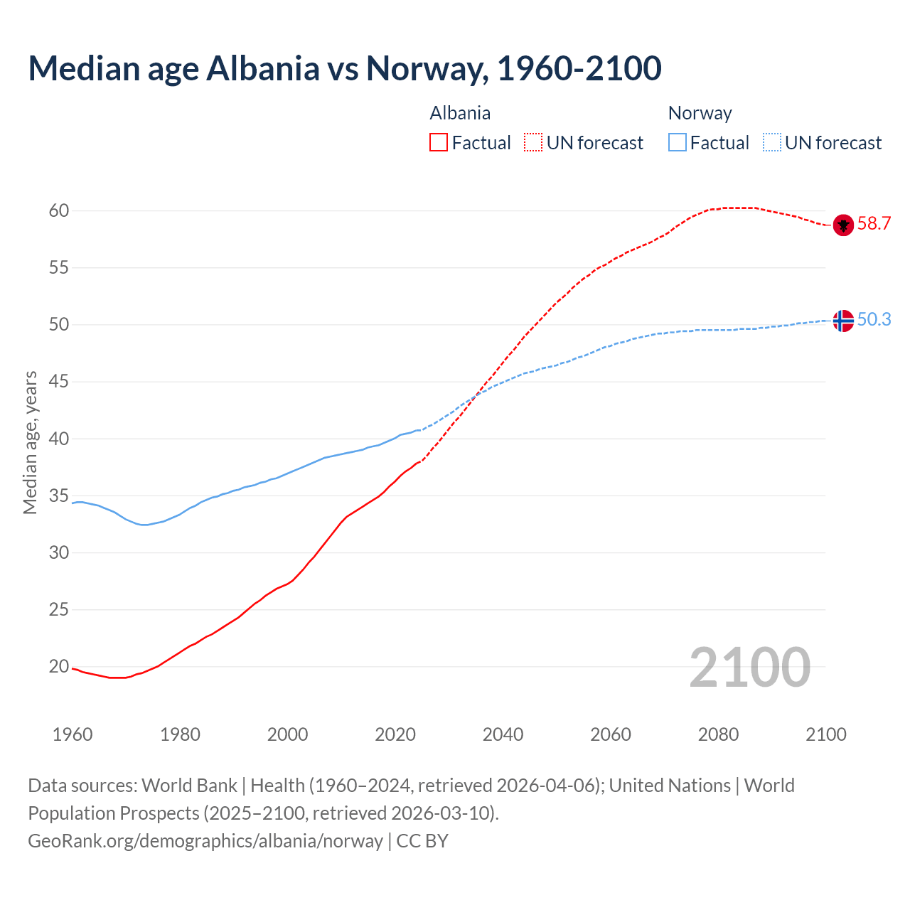 Demographics