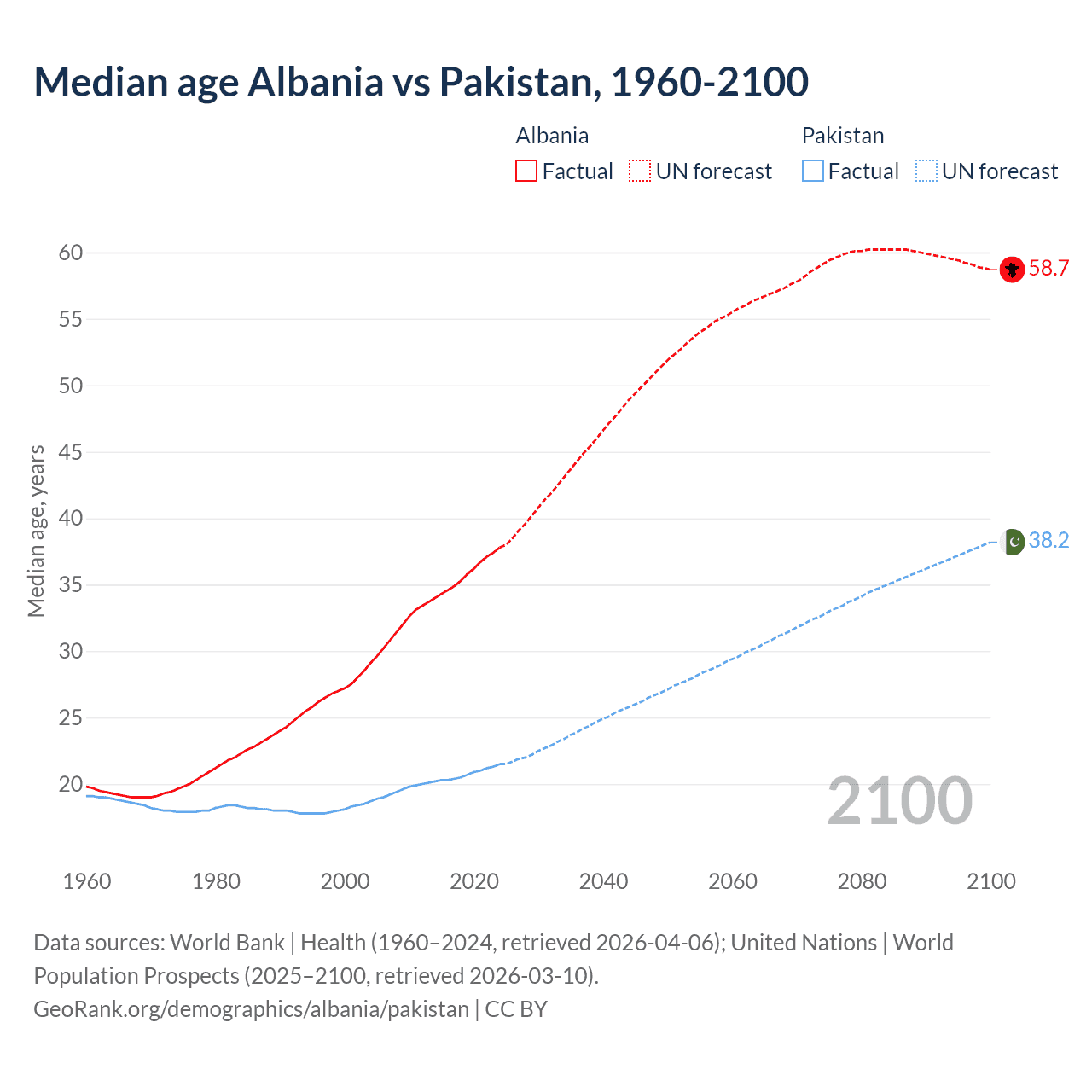 Demographics