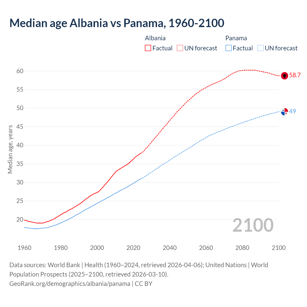 Demographics